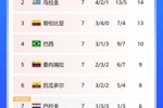 🥶青黄不接！智利世预赛7轮仅1胜，进3球丢10球目前排倒数第二