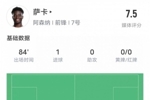 萨卡本场比赛数据：1进球2过人成功&16次丢失球权，评分7.5
