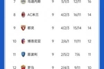 意甲积分榜：那不勒斯先赛7分优势领跑 米兰少赛一场落后榜首11分