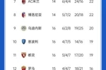 意甲积分榜：尤文4连平仍居第6+联赛不败，亚特兰大2分领跑