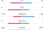 热刺1-2莱斯特城数据：射门数15比12，前者35次传中仅成功7次