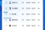 争四好戏开始？意甲3/4/7接连欧冠出局，第5/6均欧战直通仍需征战