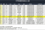 陕西联合新主场首秀43937人排中甲史上第9，前8名均为英博创造